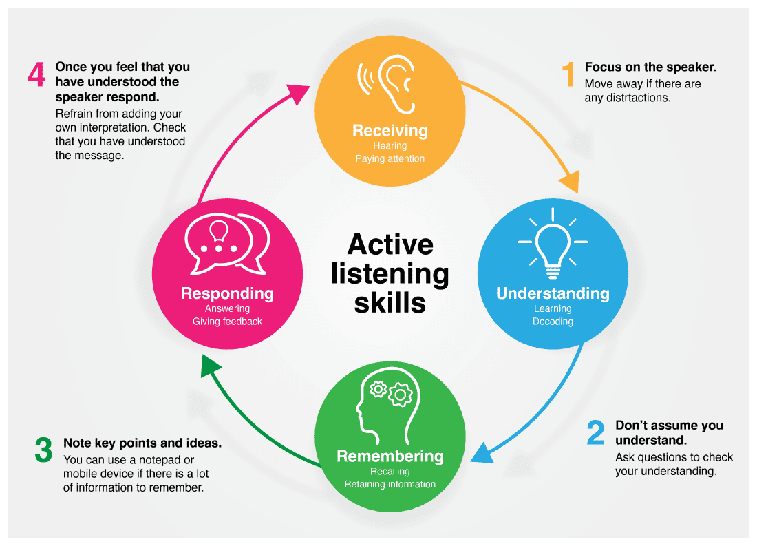 Listening Skills Infographic